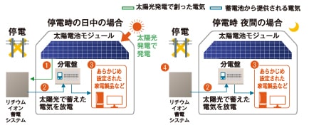 停電時の動作大容量タイプ（12.0kWh）の場合