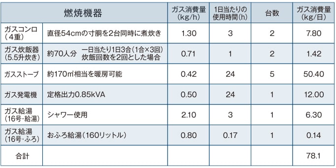 燃焼機器の1日あたりのガス消費量（例）