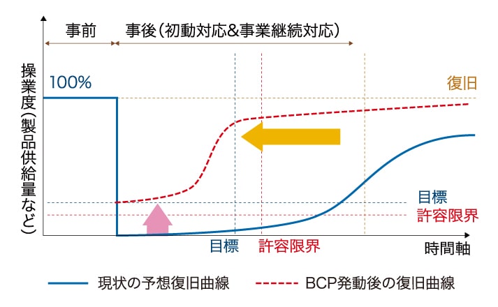 事象発生