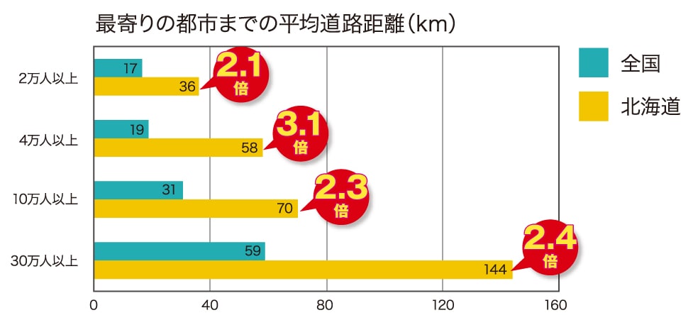 最寄りの都市までの平均道路距離も長い